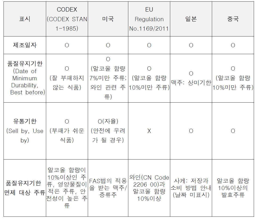 해외 식품 표시 기준 및 주류의 유통기한/품질유지기한 표기 기준