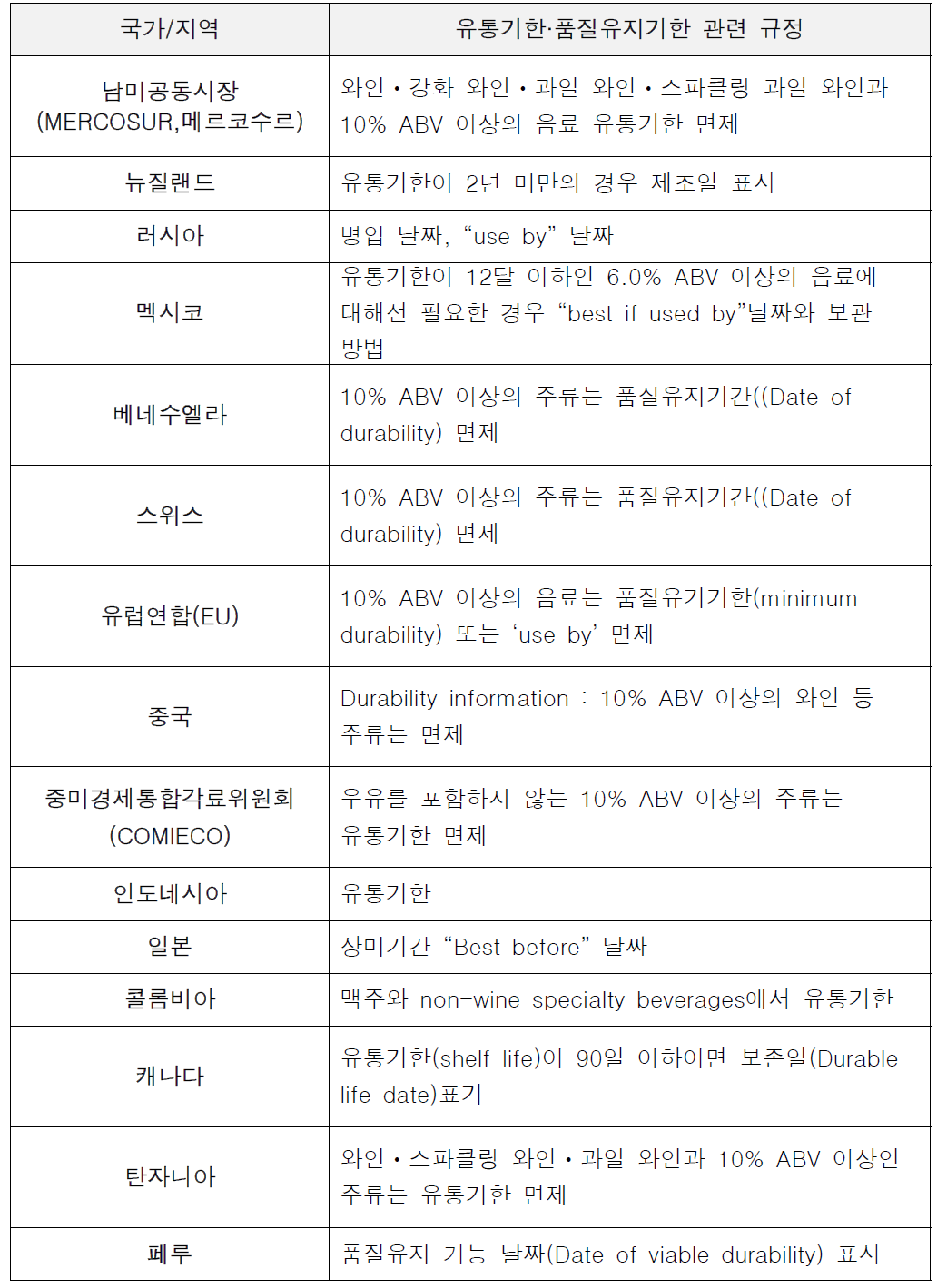 국가별 주류 유통기한ㆍ품질유지기한 관련 규정