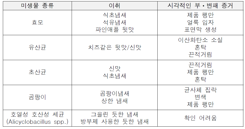 주류 품질에 영향을 미치는 미생물