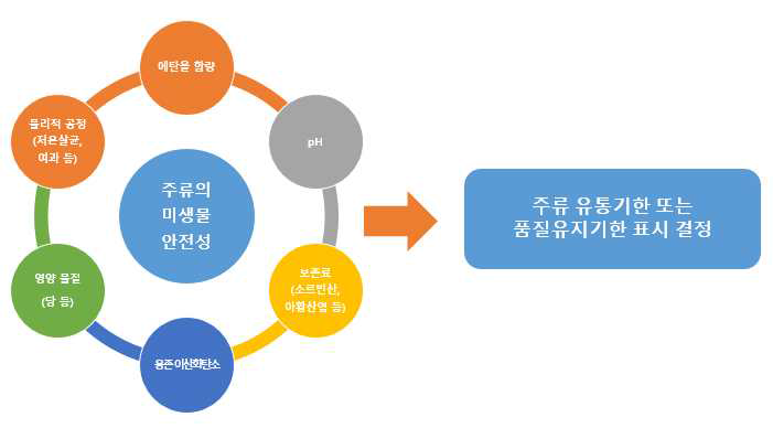 주류의 미생물 안전성: Hurdel Technology