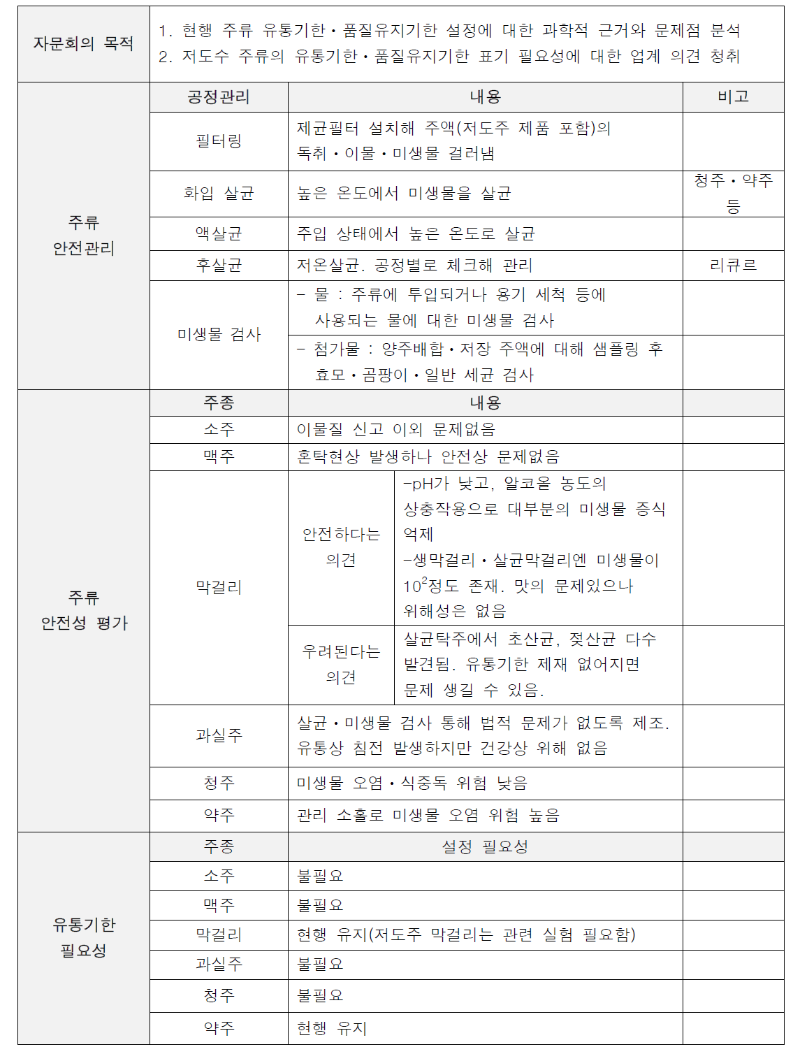 주류의 유통기한 설정을 위한 산학연 자문회의 의견 수렴 및 제안