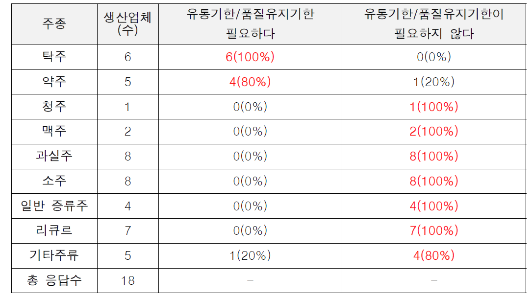 주종별 유통기한/품질유지기한 필요성에 대한 의견