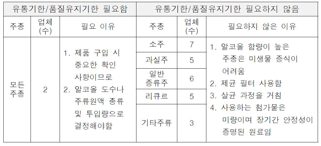 주류 유통기한/품질유지기한 설정 필요성 및 공정 개선