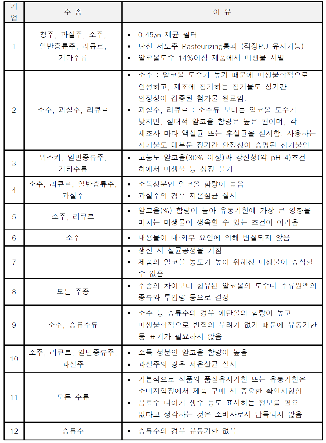 유통기한 표시가 필요하지 않은 주종과 그 이유