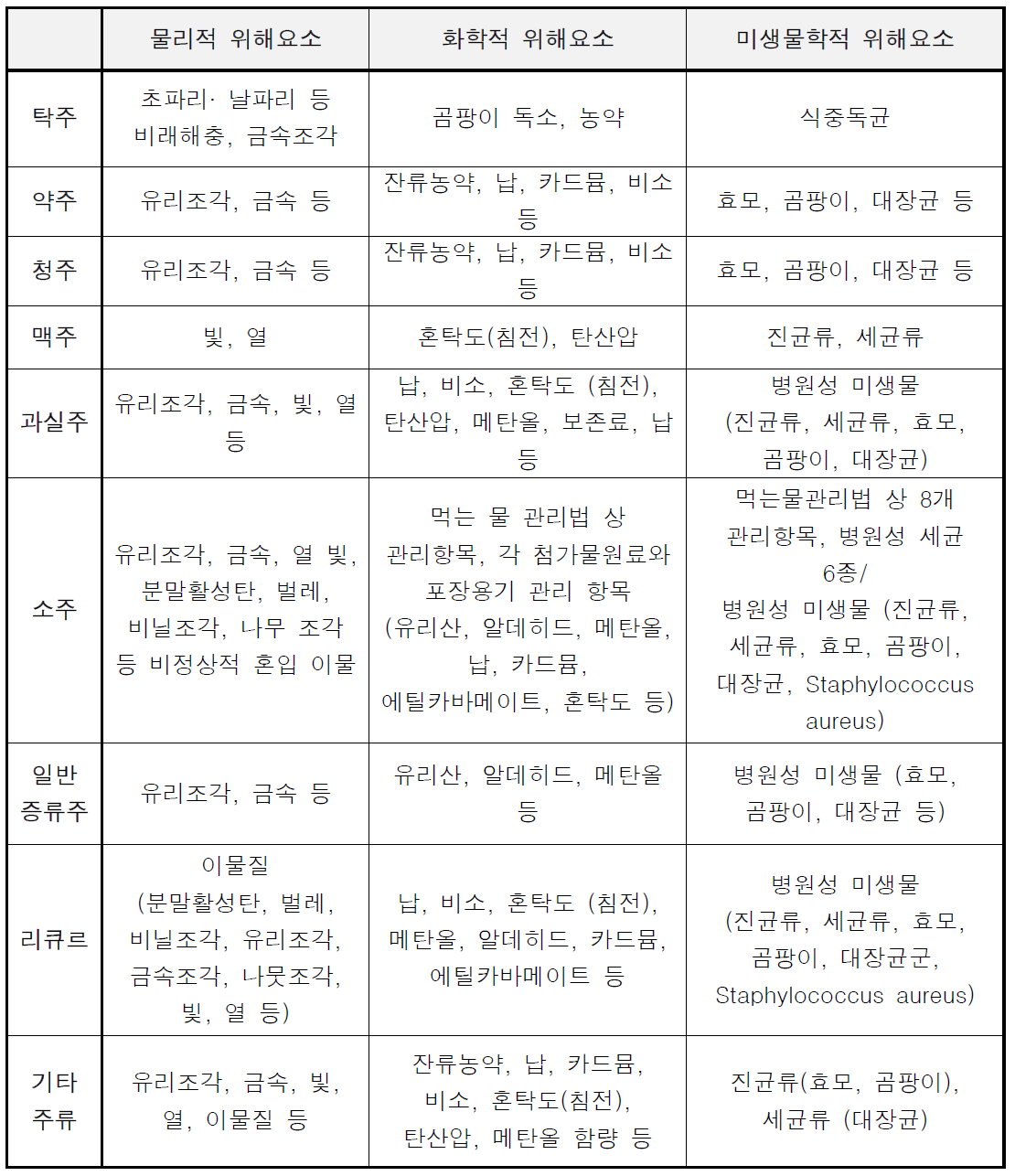 품질관리 과정에서 관리대상이 되는 위해요소