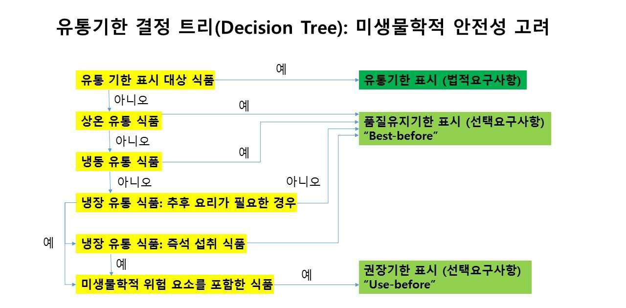 미생물 유해도에 따른 식품안전 Decision Tree