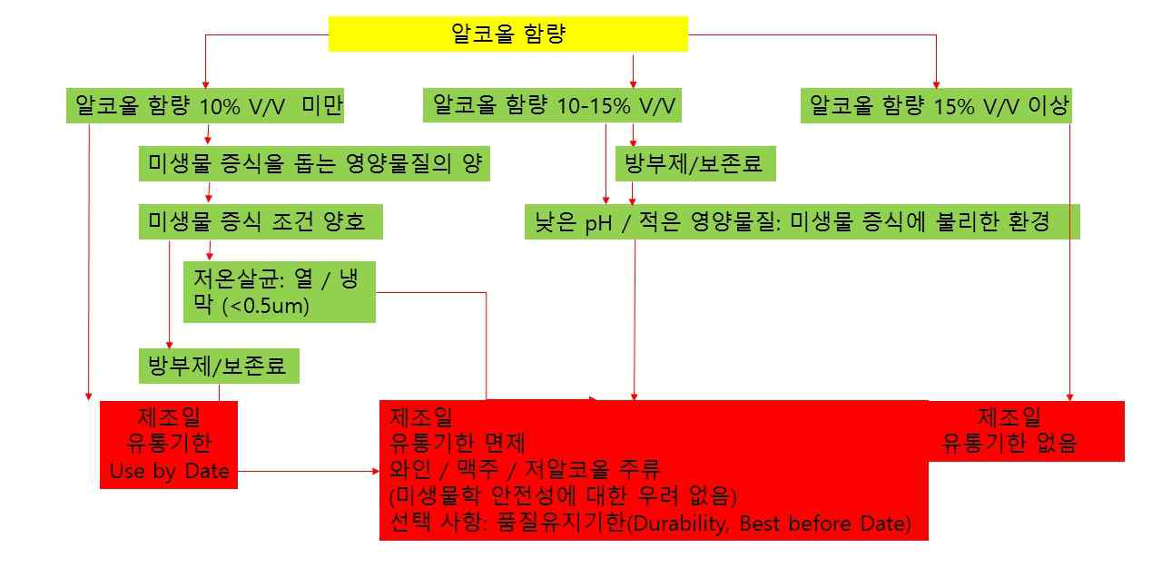 주류의 식품안전성 - Hurdle Technology based Decision Tree