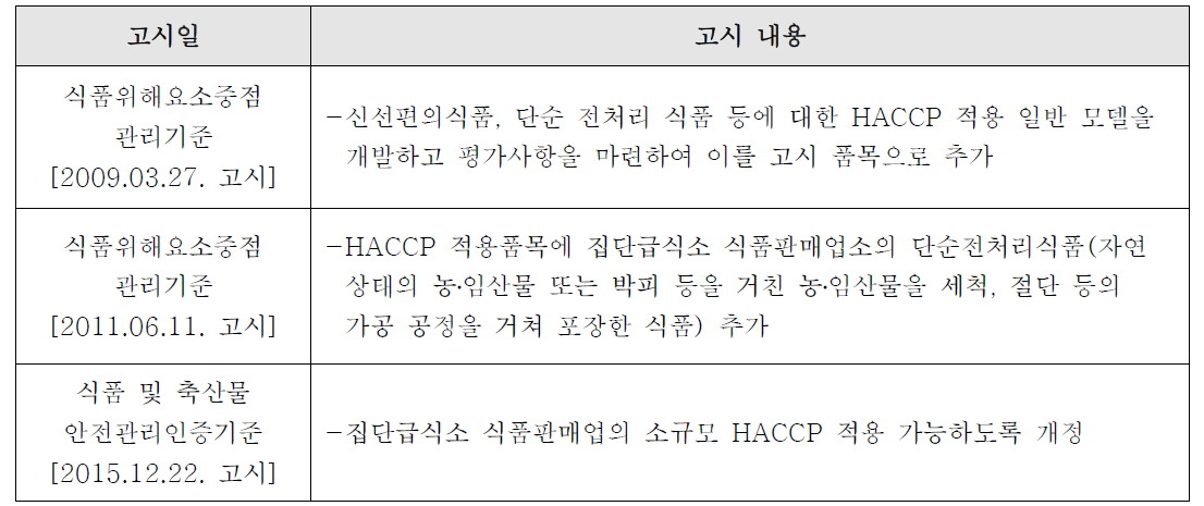 집단급식소 식품판매업 HACCP에 대한 법안 이력