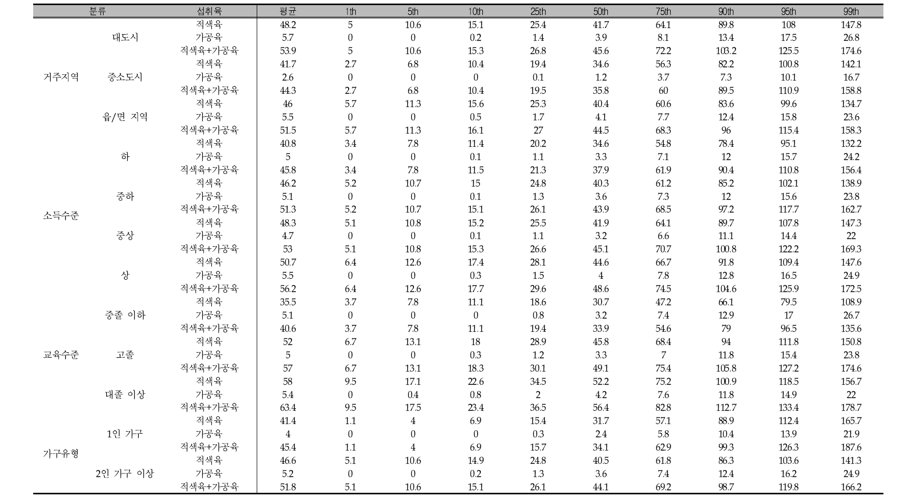 적색육, 가공육, 적색육+가공육의 평균 및 섭취량 분포: 지역, 소득수준, 교육수준, 가구유형 국민건강영양조사 2007년