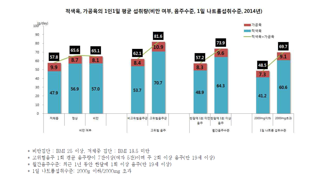 적색육, 가공육의 1인1일 평균 섭취량(비만여부, 음주수준, 1일 나트륨섭취수준, 2014년)