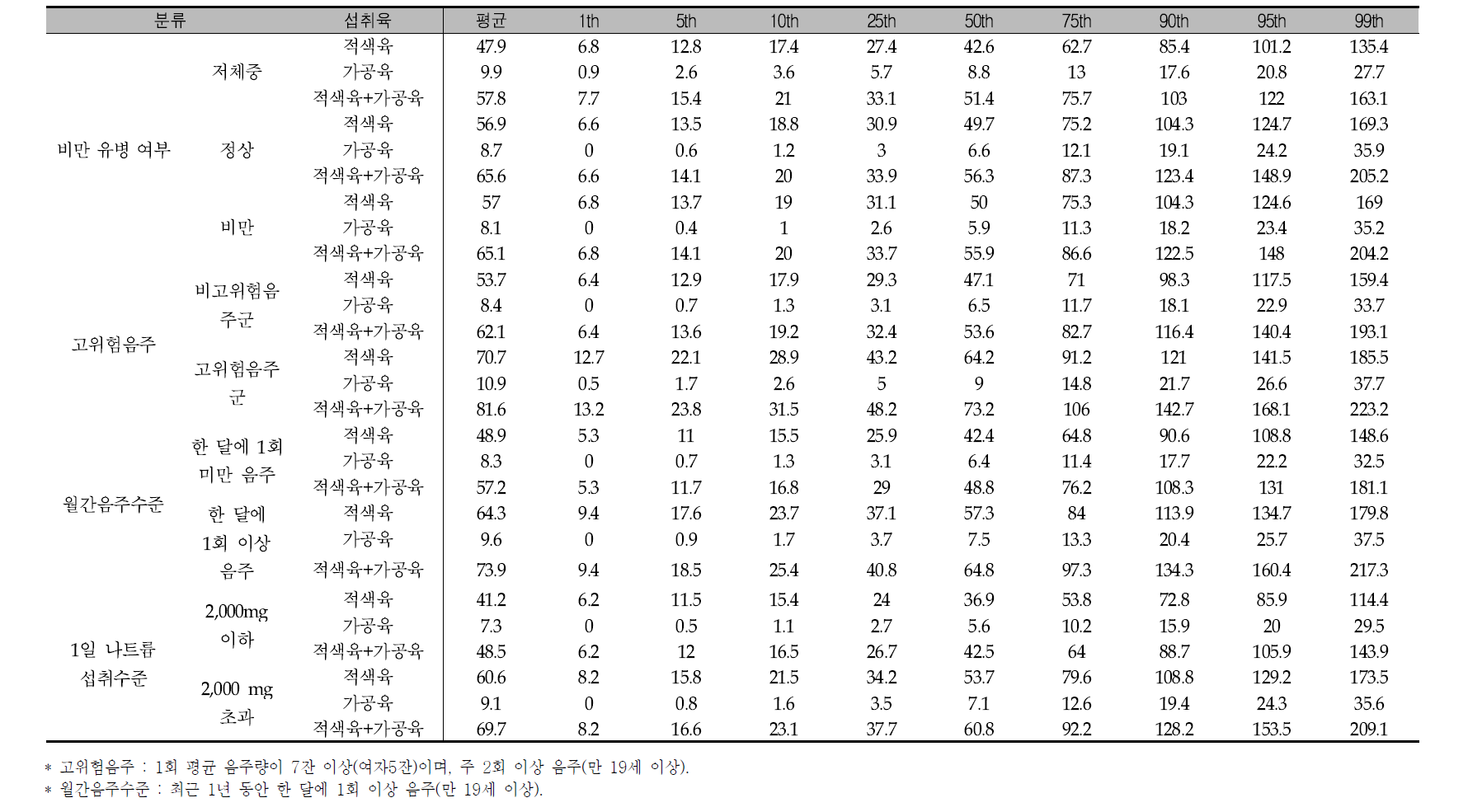 적색육, 가공육, 적색육+가공육의 평균 및 섭취량 분포: 비만, 고위험음주, 월간음주, 1일 나트륨 섭취수준 국민건강영양조사 2014년