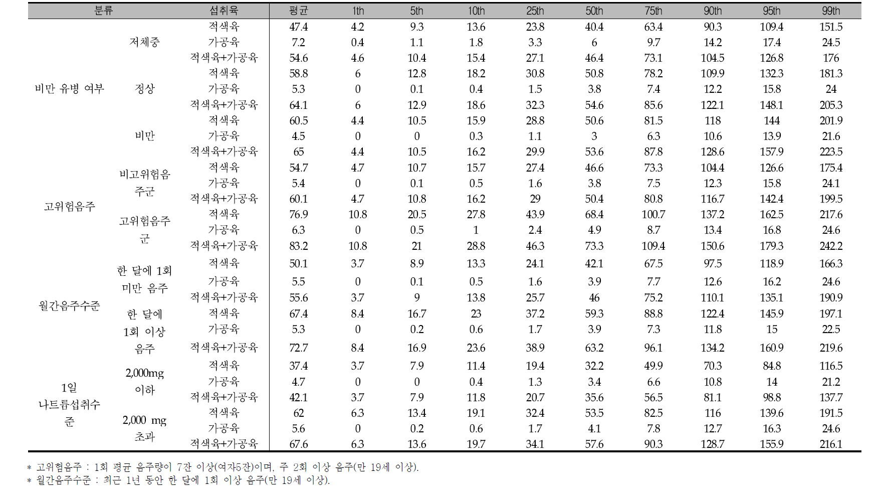 적색육, 가공육, 적색육+가공육의 평균 및 섭취량 분포: 비만, 고위험음주, 월간음주, 1일나트륨 섭취수준 국민건강영양조사 2012년