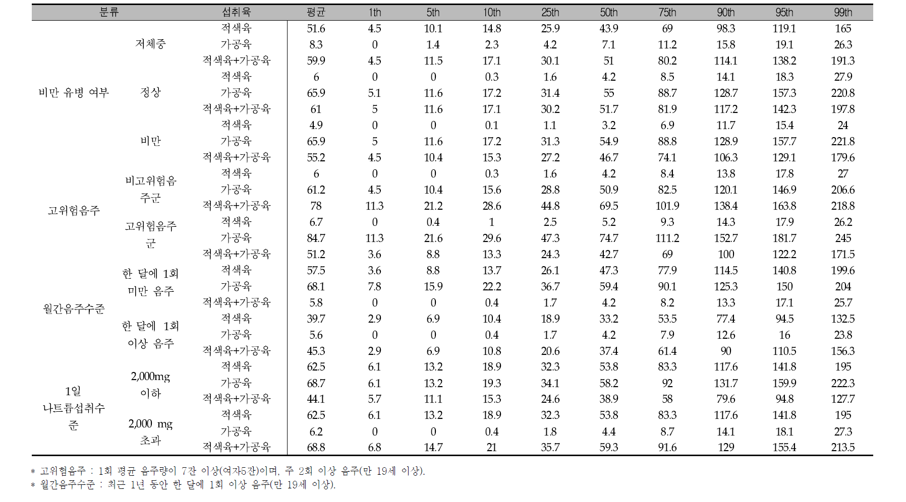 적색육, 가공육, 적색육+가공육의 평균 및 섭취량 분포: 비만, 고위험음주, 월간음주, 1일 나트륨 섭취수준 국민건강영양조사 2010