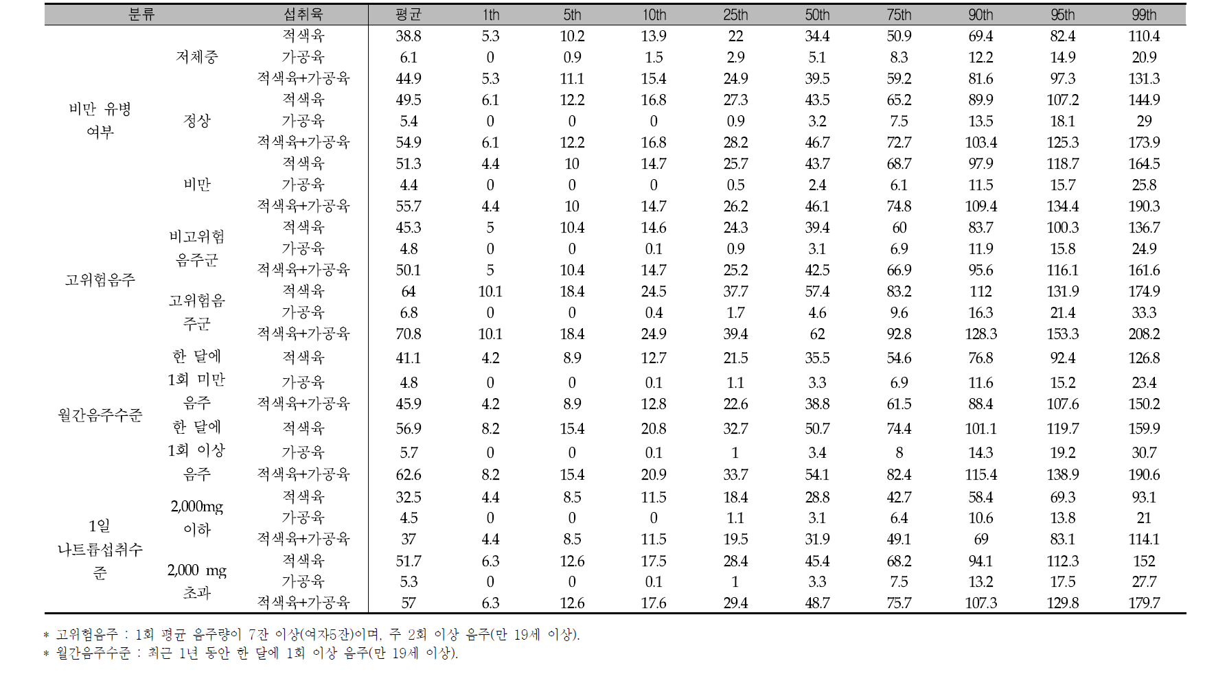 적색육, 가공육, 적색육+가공육의 평균 및 섭취량 분포: 비만, 고위험음주, 월간음주, 1일 나트륨 섭취수준 국민건강영양조사 2009년