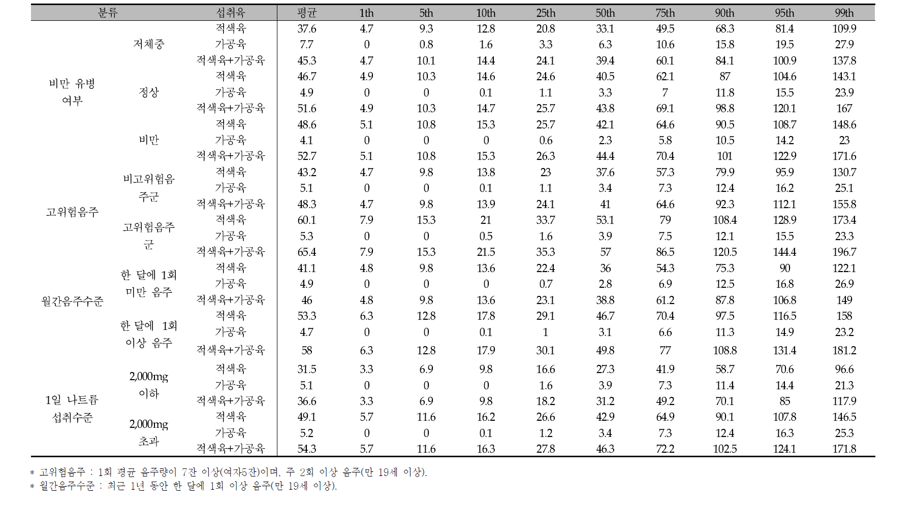 적색육, 가공육, 적색육+가공육의 평균 및 섭취량 분포: 비만, 고위험음주, 월간음주, 1일나트륨 섭취수준 국민건강영양조사 2008년