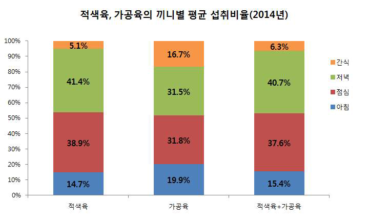 적색육, 가공육의 끼니별 평균 섭취비율(2014년)