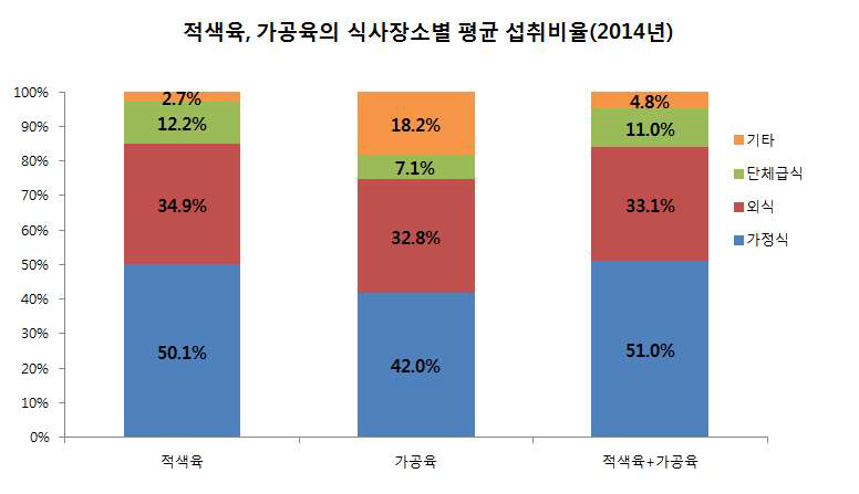 적색육, 가공육의 식사장소별 평균 섭취비율(2014년)