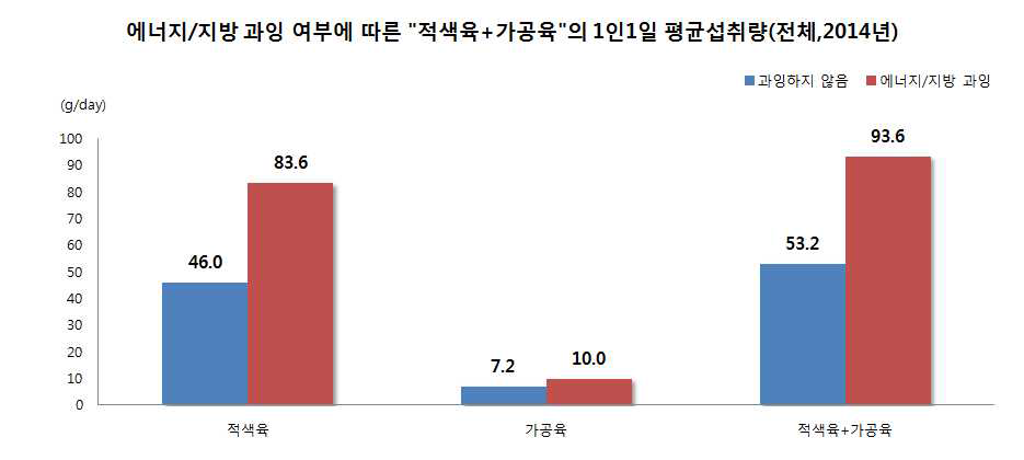 에너지/지방 과잉여부에 따른 “적색육+가공육”의 1인1일 평균 섭취량(전체, 2014년)