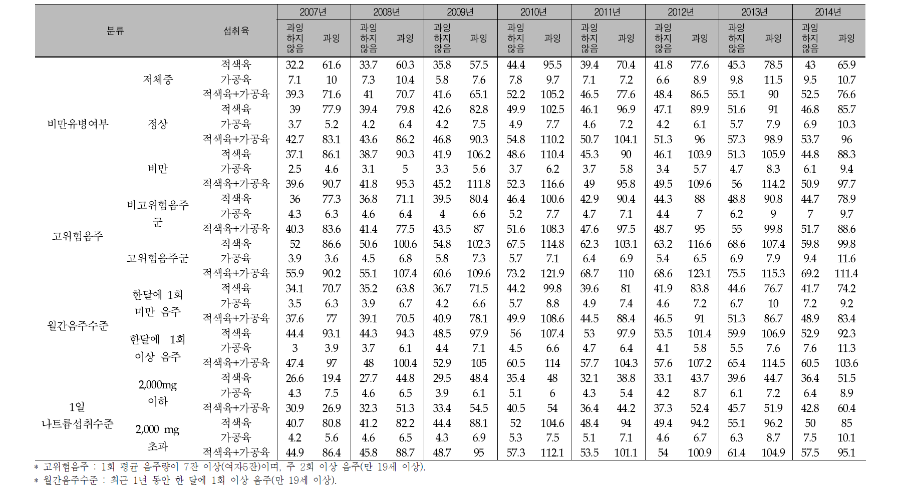 에너지/지방 과잉섭취 여부에 따른 적색육+가공육의 섭취량 : 비만, 고위험음주, 월간음주, 1일 나트륨 섭취수준 국민건강영양조사 2007년-2014년