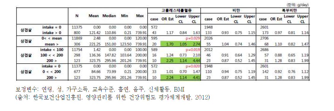 한국 성인의 삼겹살 섭취수준에 따른 고콜레스테롤혈증, 비만, 복부비만 발생과의 관련성 분석