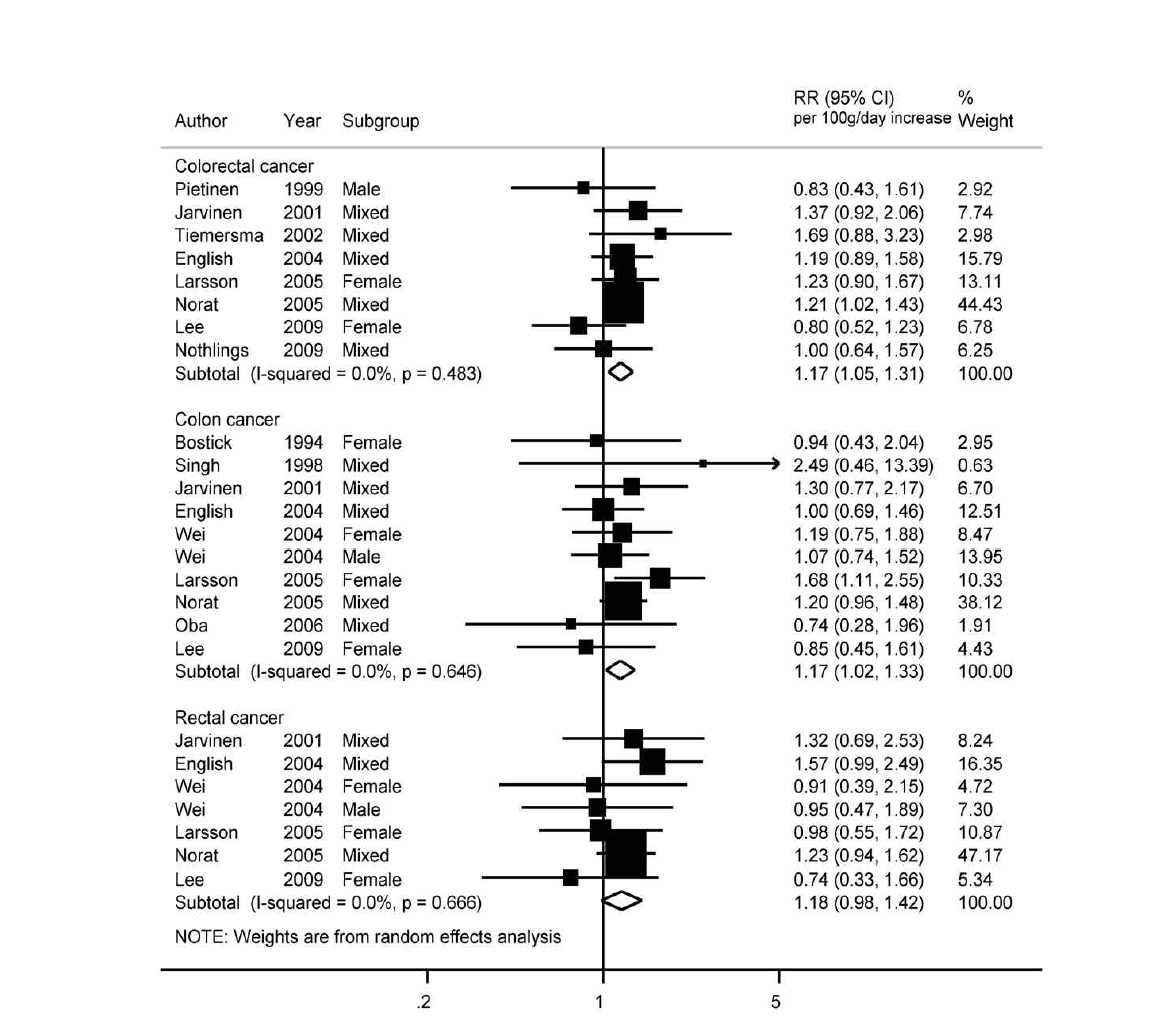 Dose-response meta-analyses of red meat consumption and the risk of colorectal, colon and rectal cancers.