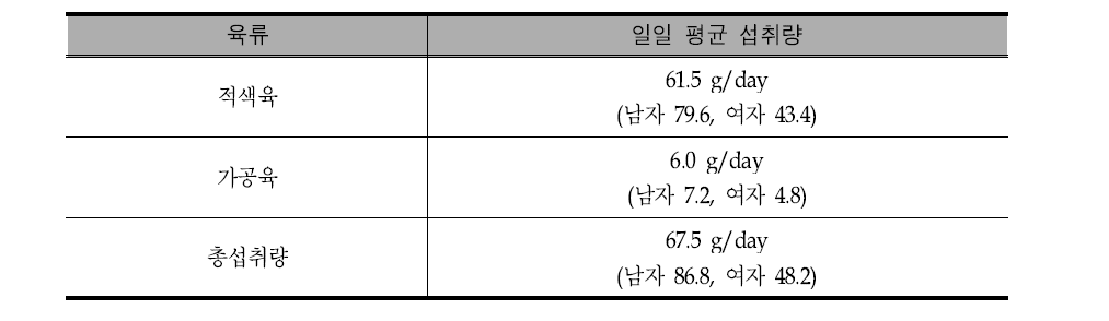 우리나라 적색육 및 가공육 일일 평균 섭취량(‘10-’13)