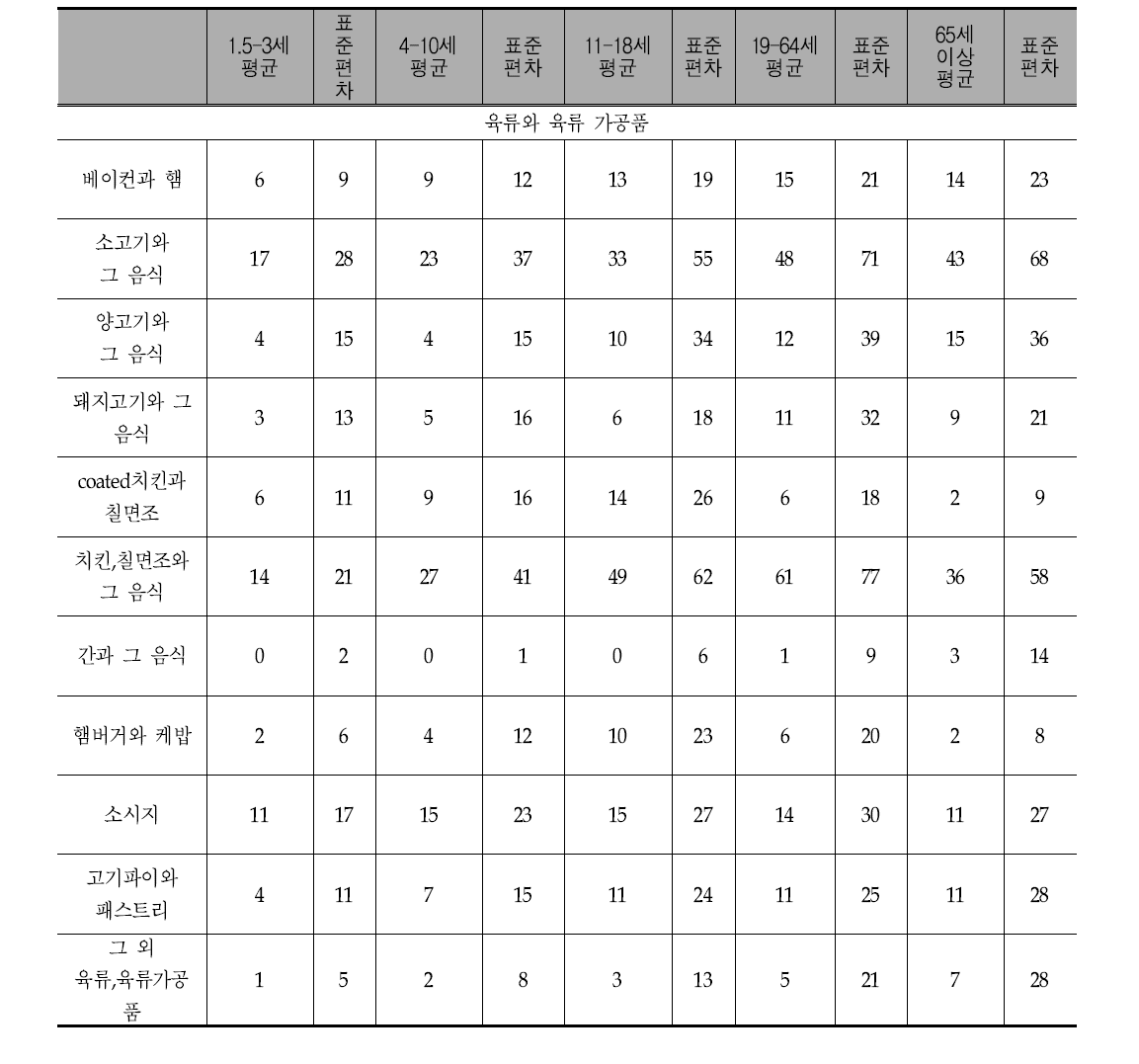 영국 국민의 전체 육류 소비(g/day) (비소비자도 포함)