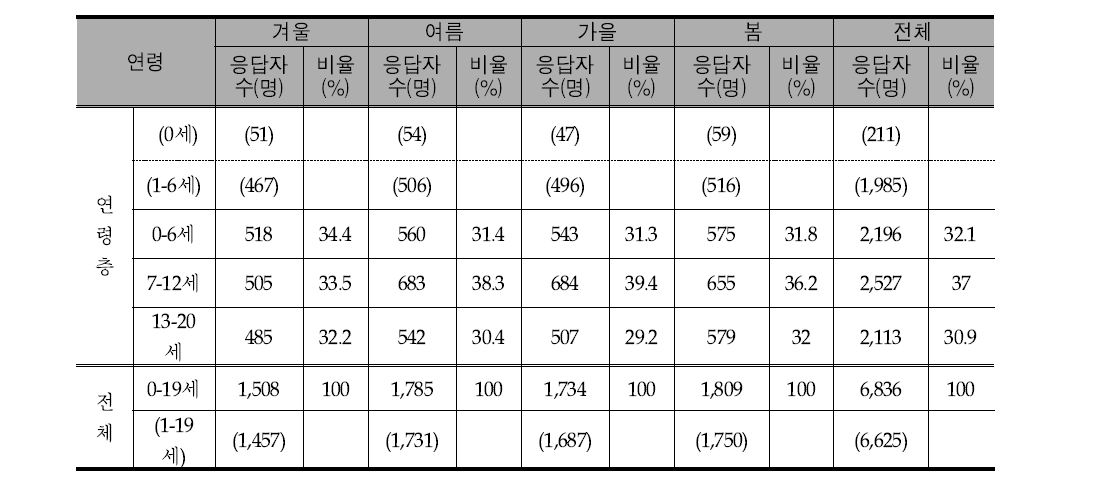 적색육/가공육 구분