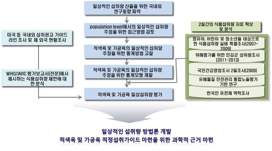 연구 추진 체계