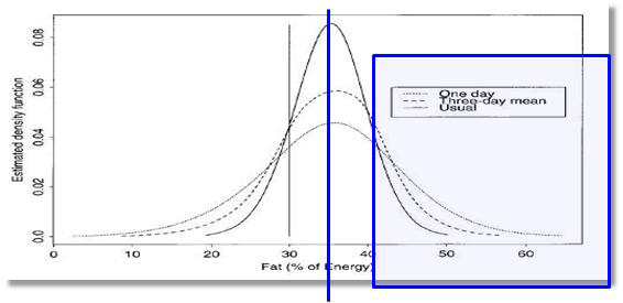 Estimated density functions of fat intake (expressed as a percentage of energy intake) on a single day,