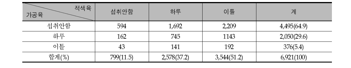 영유아, 어린이 및 청소년을 대상으로 한 식품섭취량 실태 특별조사 자료 분석