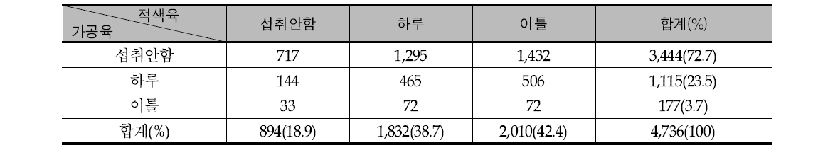 유해물질 안전관리 통합노출평가 기반 연구 자료 분석