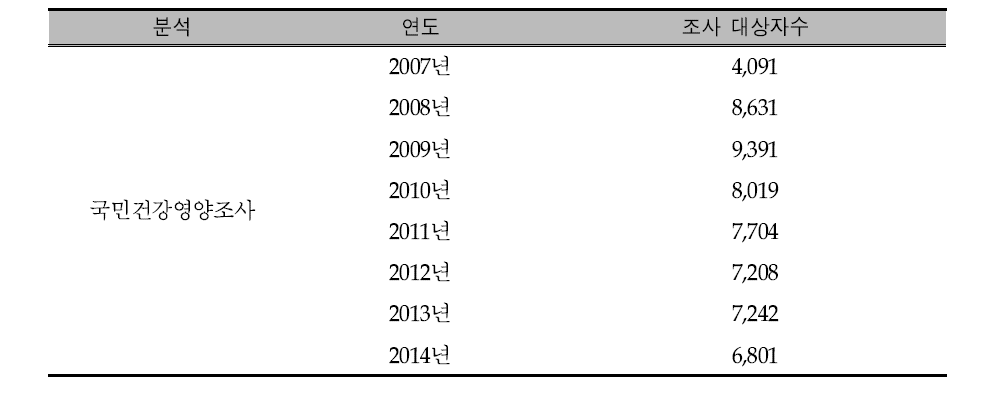 국민건강영양조사 (2007년∼2014년) 자료