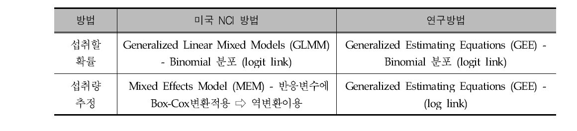 본 연구와 미국 NCI방법과의 비교