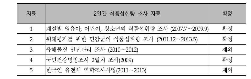 일상적인 섭취량 추정에 활용한 분석 자료