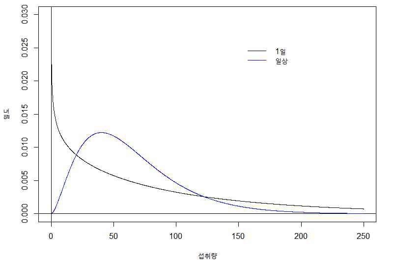 일상적인 섭취량 추정 결과(예시)