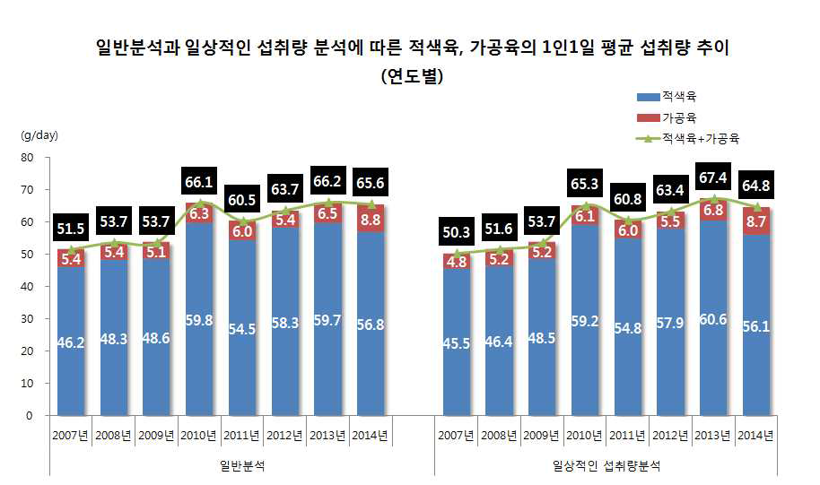 일상분석과 일상적인 섭취량 분석에 따른 적색육, 가공육의 1인1일 평균 섭취량 추이(연도별)