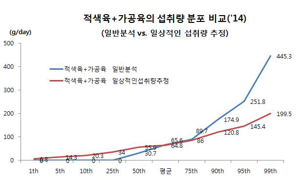 일반분석과 일상적인 섭취량 분석에 따른 적색육, 가공육의 섭취분포 비교(2014년)