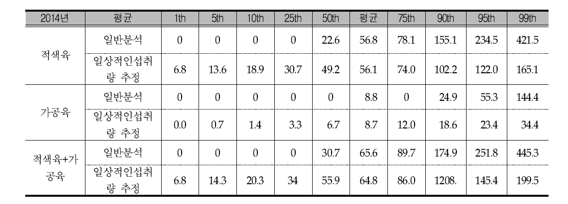 일반분석과 일상적인 섭취량 분석에 따른 적색육, 가공육의 섭취분포 (2014년 국민건강영양조사)