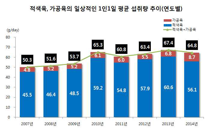 적색육, 가공육의 일상적인 1인1일 평균 섭취량 추이(연도별)