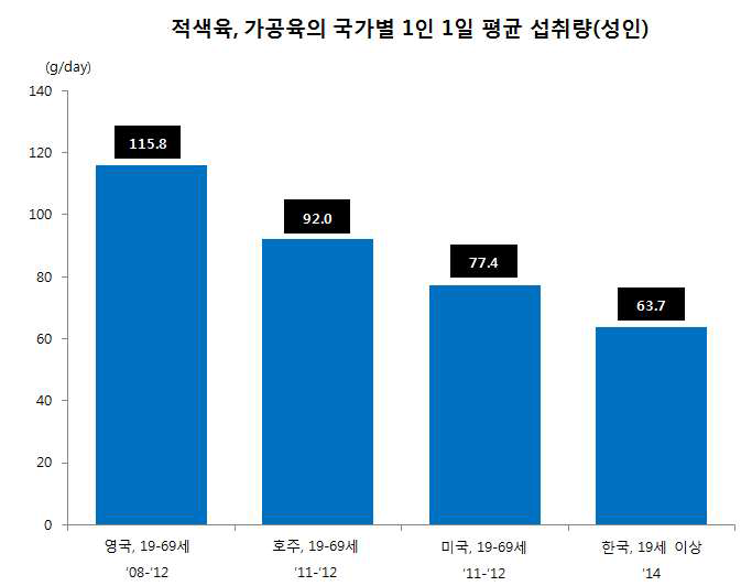 적색육, 가공육의 국가별 1인1일 평균 섭취량(성인)