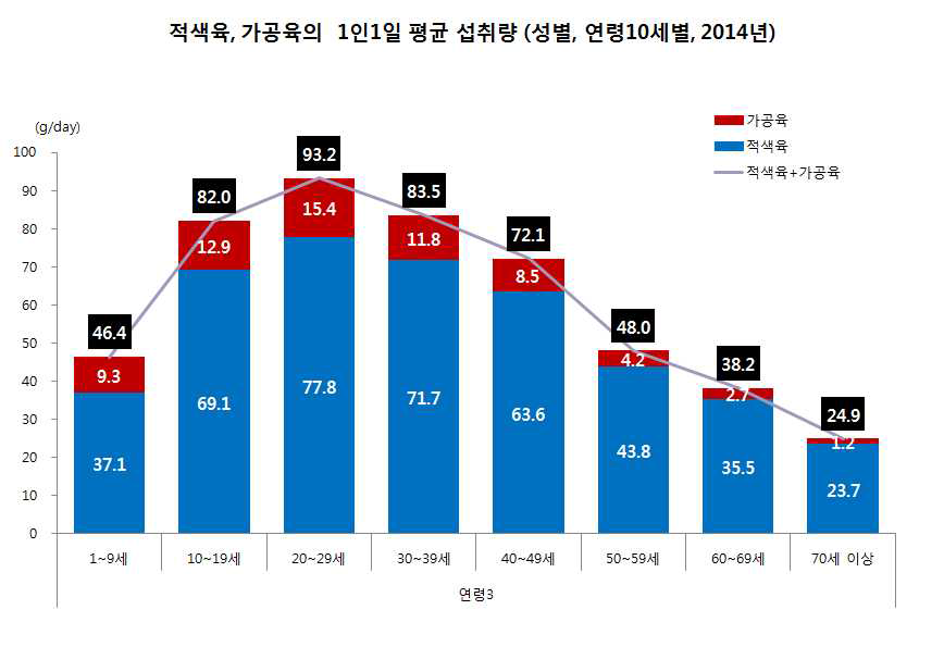 적색육, 가공육의 1인1일 평균 섭취량(성별, 연령10세별, 2014년)