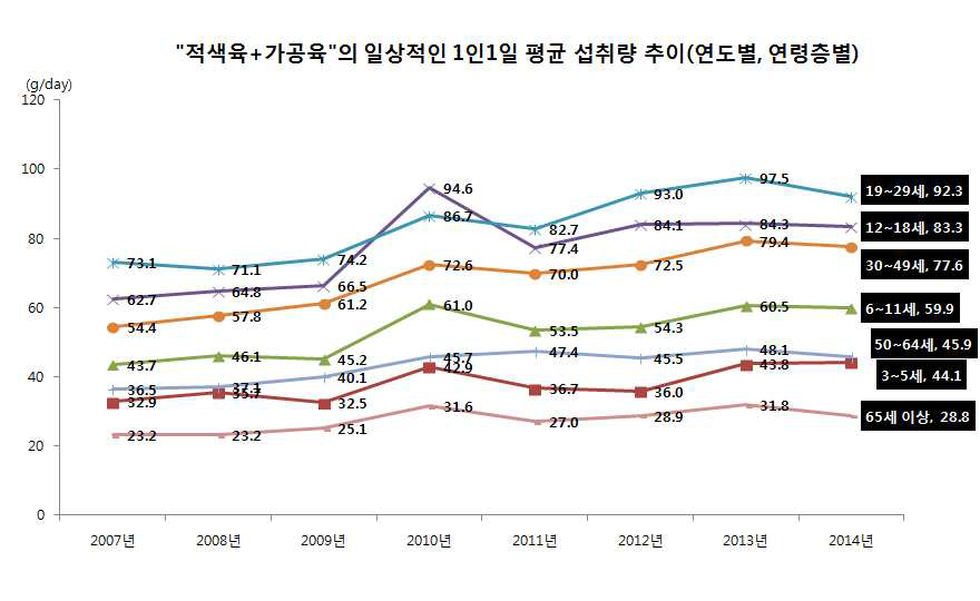 “적색육+가공육”의 일상적인 1인1일 평균 섭취량 추이(연도별, 연령층별)