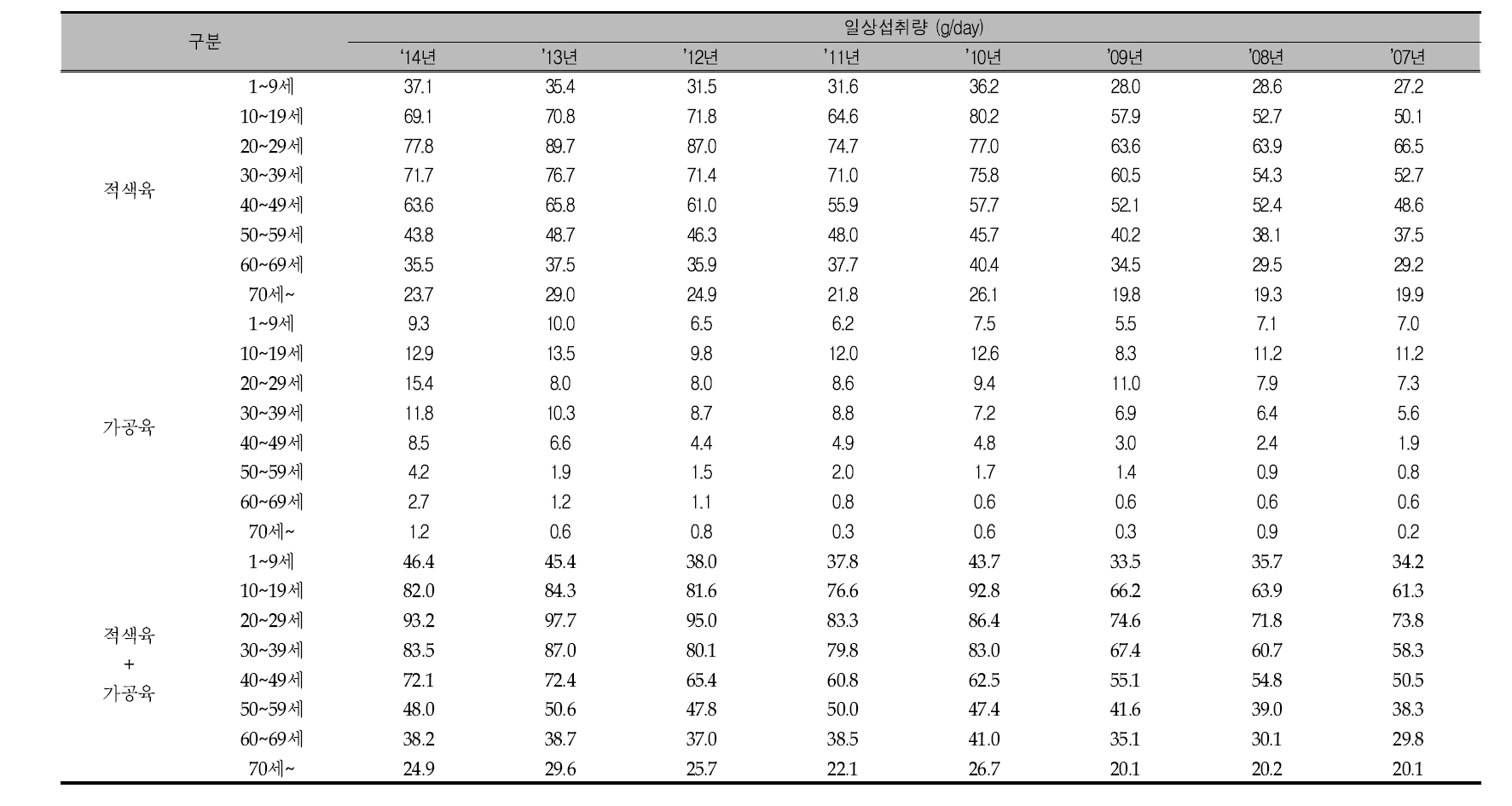 연도별 연령별에 따른 적색육, 가공육 섭취량 추이