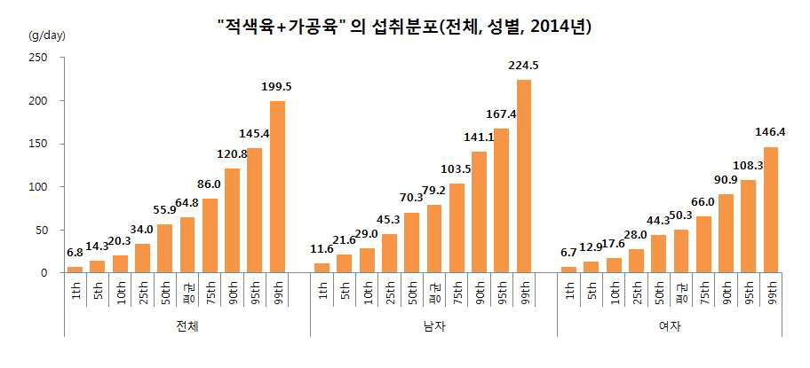 “적색육+가공육”의 1인1일 평균 섭취분포(전체, 성별, 2014년)