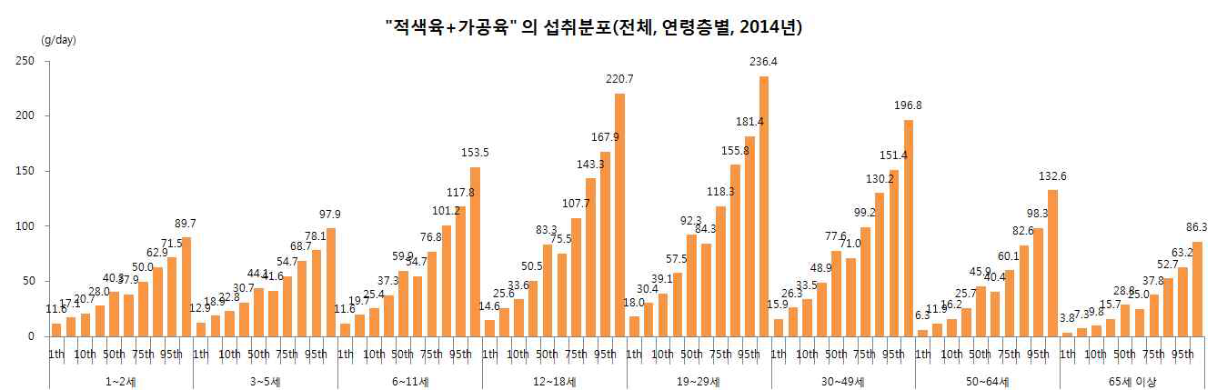 “적색육+가공육”의 1인1일 평균 섭취분포(연령10세별, 2014년)