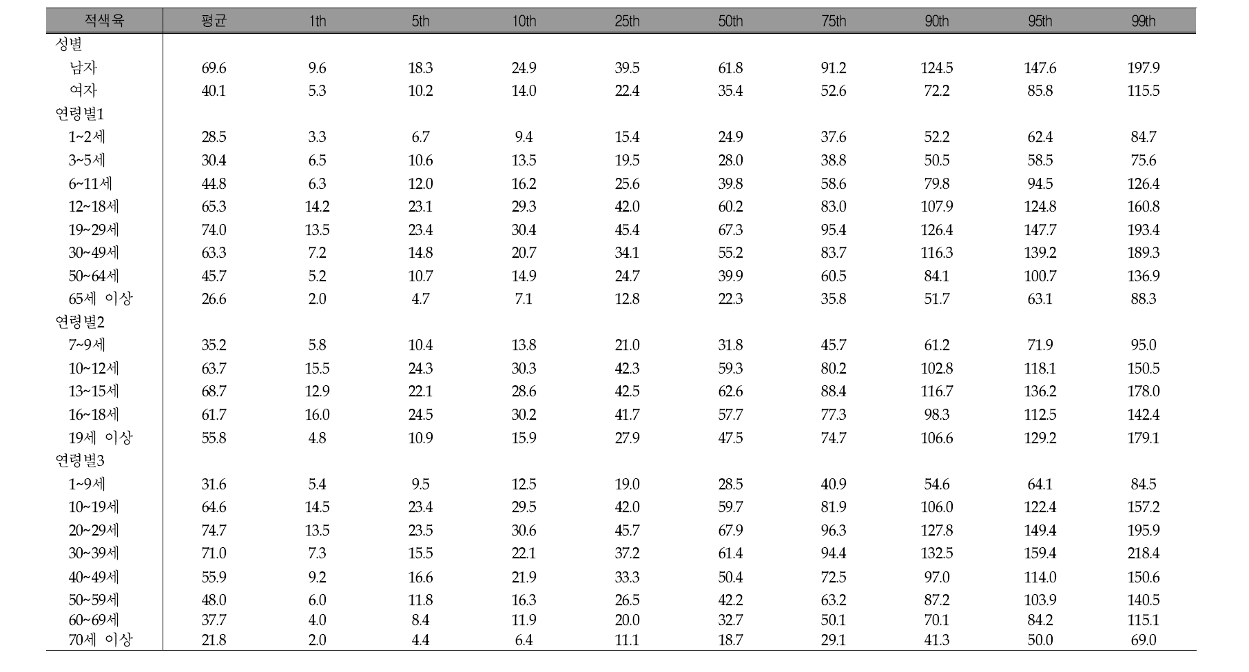 연도별 성별, 연령별에 따른 적색육 섭취량 분포(2011년)