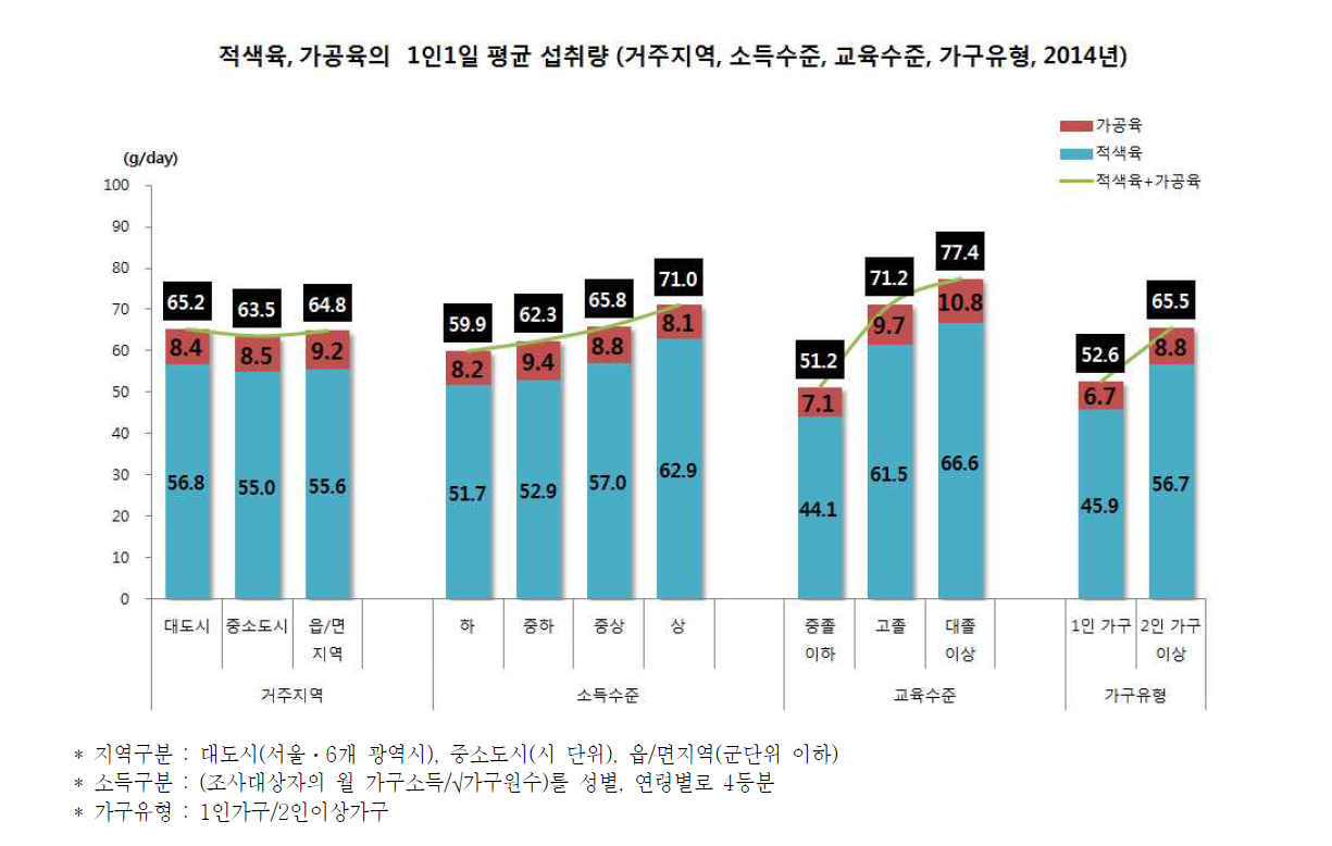 적색육, 가공육의 1인1일 평균 섭취량(거주지역, 소득수준, 교육수준, 가구유형, 2014년)