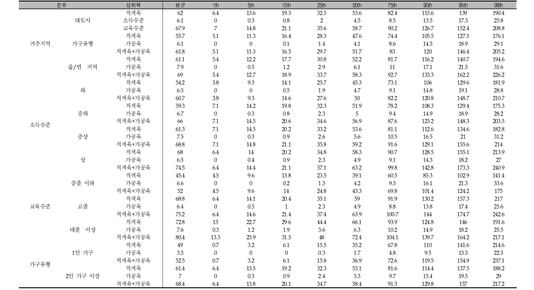 적색육, 가공육, 적색육+가공육의 평균 및 섭취량 분포: 지역, 소득수준, 교육수준, 가구유형: 국민건강영양조사 2013년