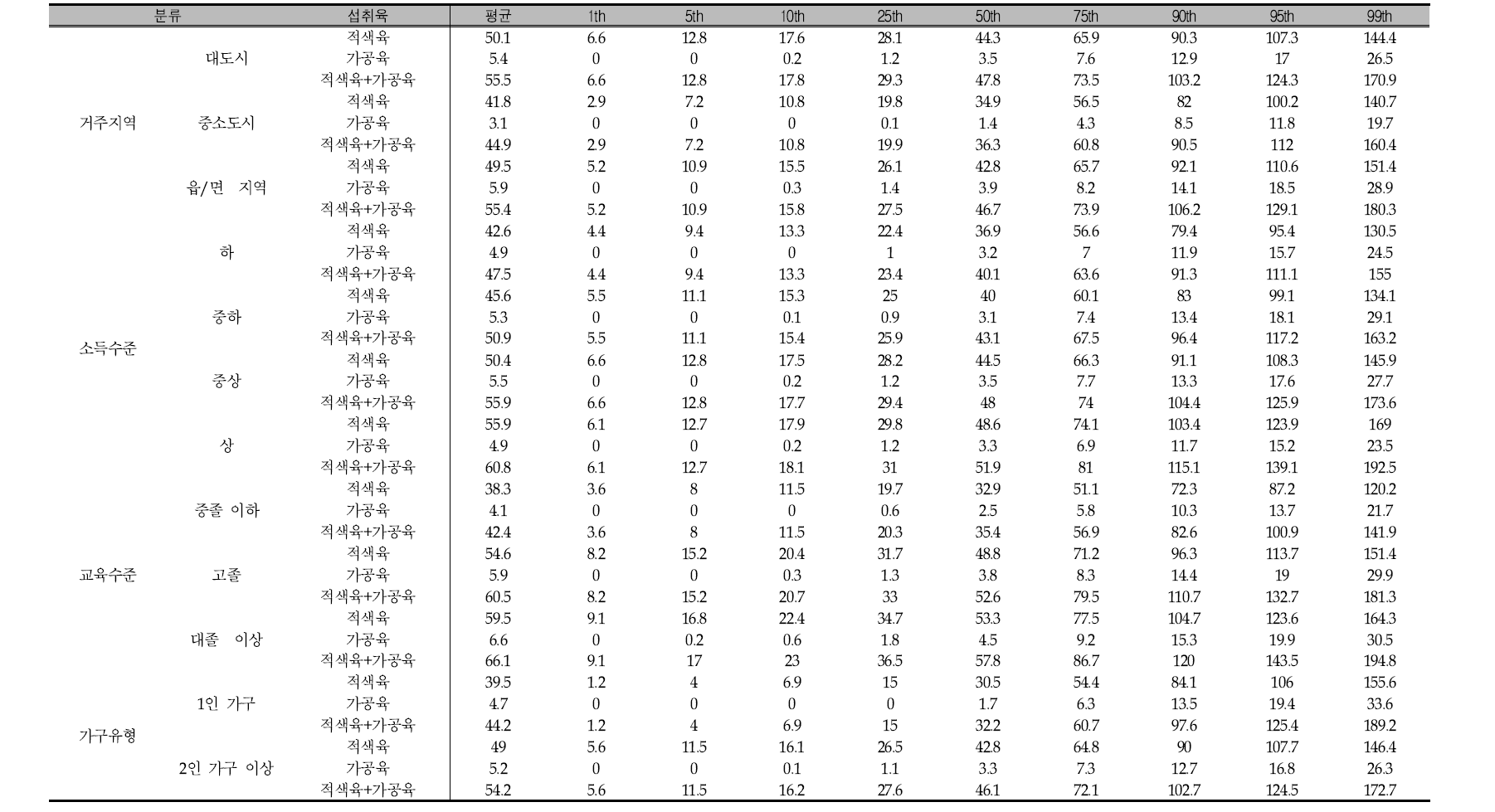 적색육, 가공육, 적색육+가공육의 평균 및 섭취량 분포: 지역, 소득수준, 교육수준, 가구유형 국민건강영양조사 2009년